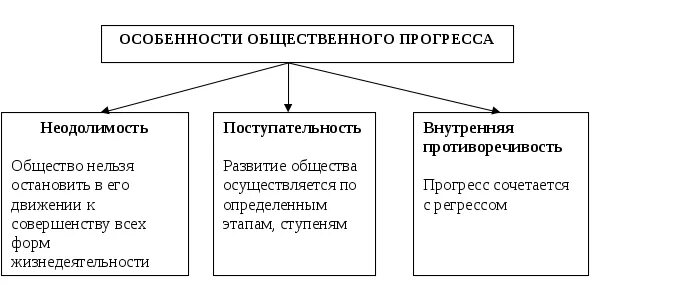 Прогресс 3 признака