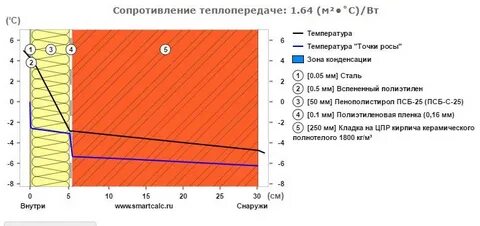 Сопротивление теплопередаче