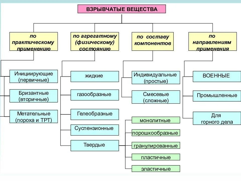 Общая характеристика взрывчатых веществ. Классификация основных взрывчатых веществ. Основные свойства взрывных веществ. Классификация взрывчатых веществ по чувствительности.