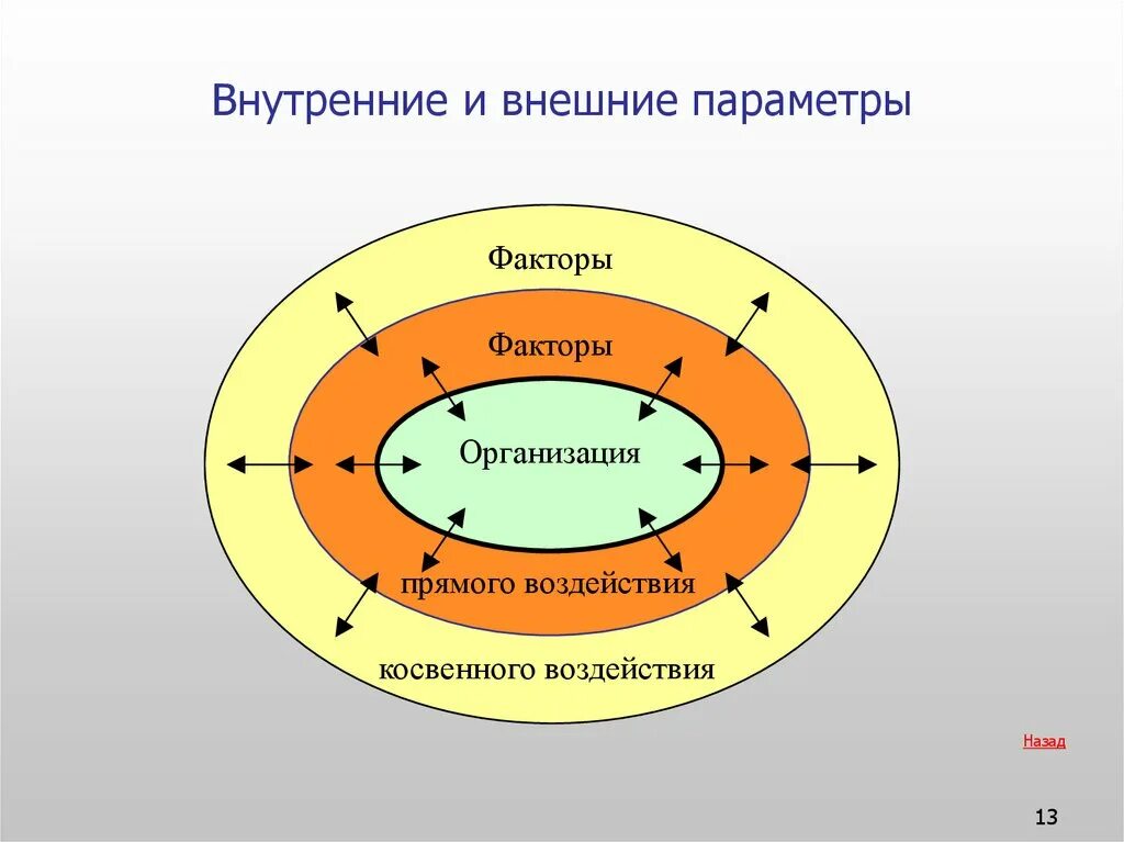 Внешняя среда организации. Внешние и внутренние факторы. Факторы внешнего воздействия. Внешние и внутренние факторы организации.