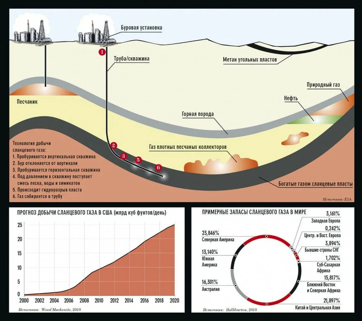 Схема добычи сланцевого газа. Схема добычи сланцевой нефти. Технология добычи природного газа схема. Технология добычи сланцевой нефти.