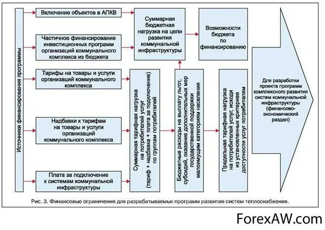 Схема разработки программы. Схема разработки государственной программы. Схема разработки госпрограмм. Основные этапы разработки государственных программ. Контроль реализации государственной программы