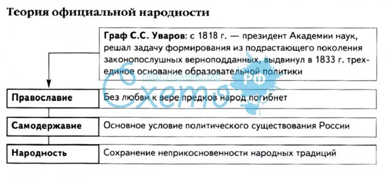 Концепция самодержавия православия народности. Теория официальной народности. теория официальной народности схема. уваров теория официальной народности. идеология официальной народности уварова.