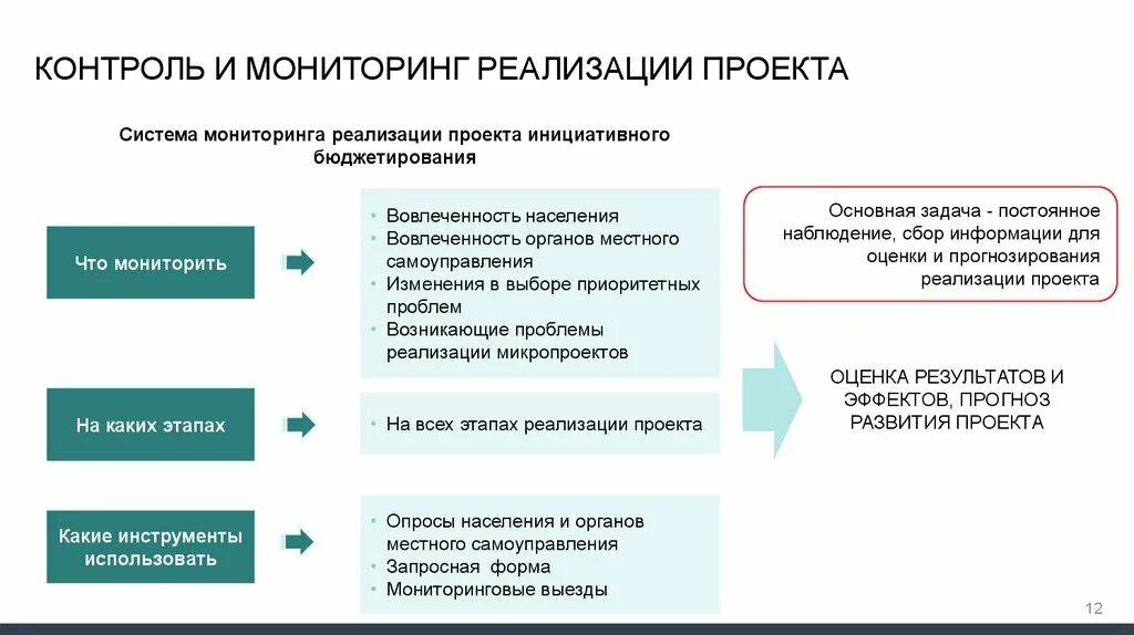 Мониторинг реализации проекта. Контроль реализации проекта. Этапы реализации. Методы контроля реализации проекта. Реализация выполнение исполнение