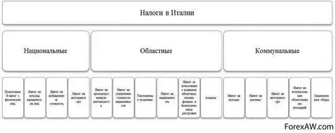 Налоги в италии