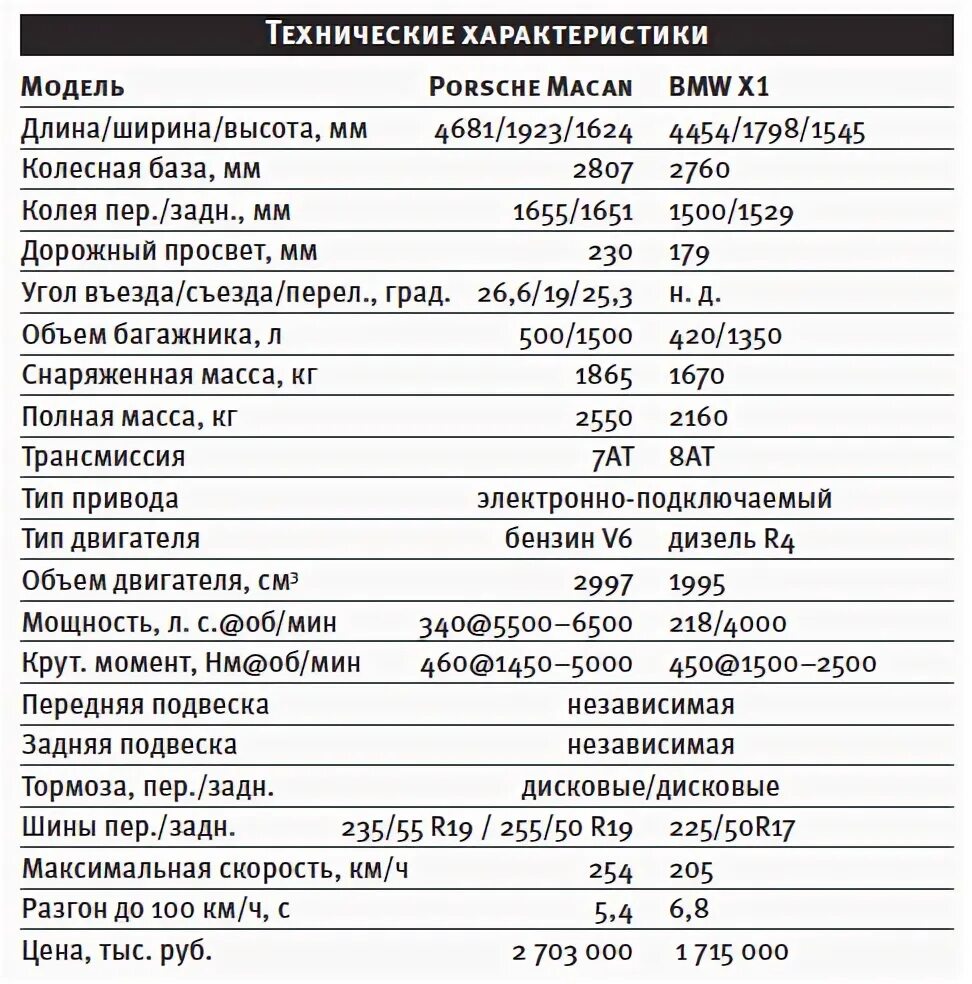 Расход е60. Технические данные БМВ х5. БМВ х5 дизель характеристики. БМВ х3 технические характеристики. Технические данные автомобиля BMW x5.