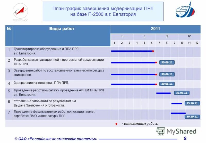 График завершения работ. График завершения работ. График завершения работ. График производствотработ. Календарный график проектирования.