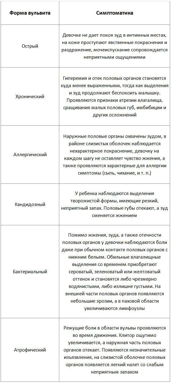 Вульвит у ребенка. Симптомы вульвита у детей. симптомы вульвита у женщин.