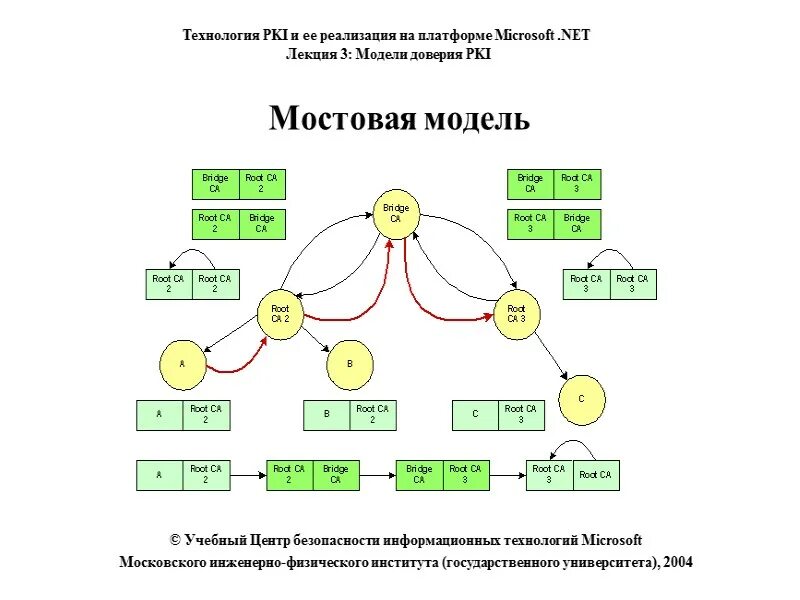 Модели доверия. Модели доверия pki. иерархическая схема доверия. иерархическая pki. иерархичная модель pki.