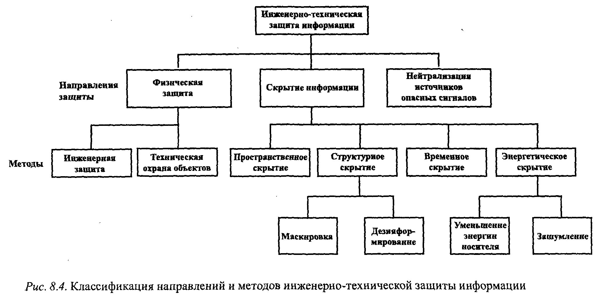 Схема способы и средства защиты информации. Классификация инженерно-технических средств защиты. Классификация средств защиты информации схема. Классификация основных методов защиты информации.