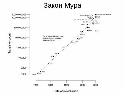 График мура