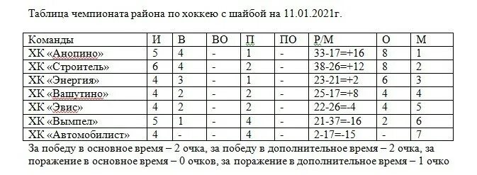Расписание 2 гусь хрустальный. Чемпионат гусь хрустального района по хоккею. расшифровка хоккейной таблицы. таблица по хоккею гусь хрустального района. чемпионат по хоккею гусь хрустальный расписание.