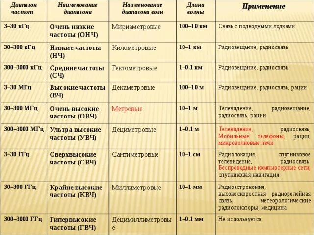В каком диапазоне волн может работать