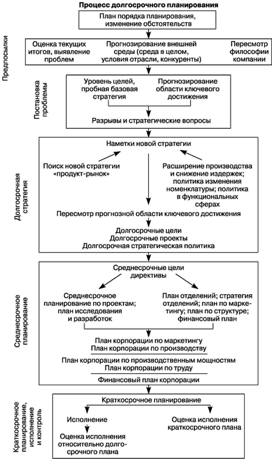 Долгосрочное планирование предприятий. Процедура долгосрочного планирования. этапы долгосрочного планирования. источники финансирования предпринимательской деятельности план. краткосрочное среднесрочное и долгосрочное планирование.
