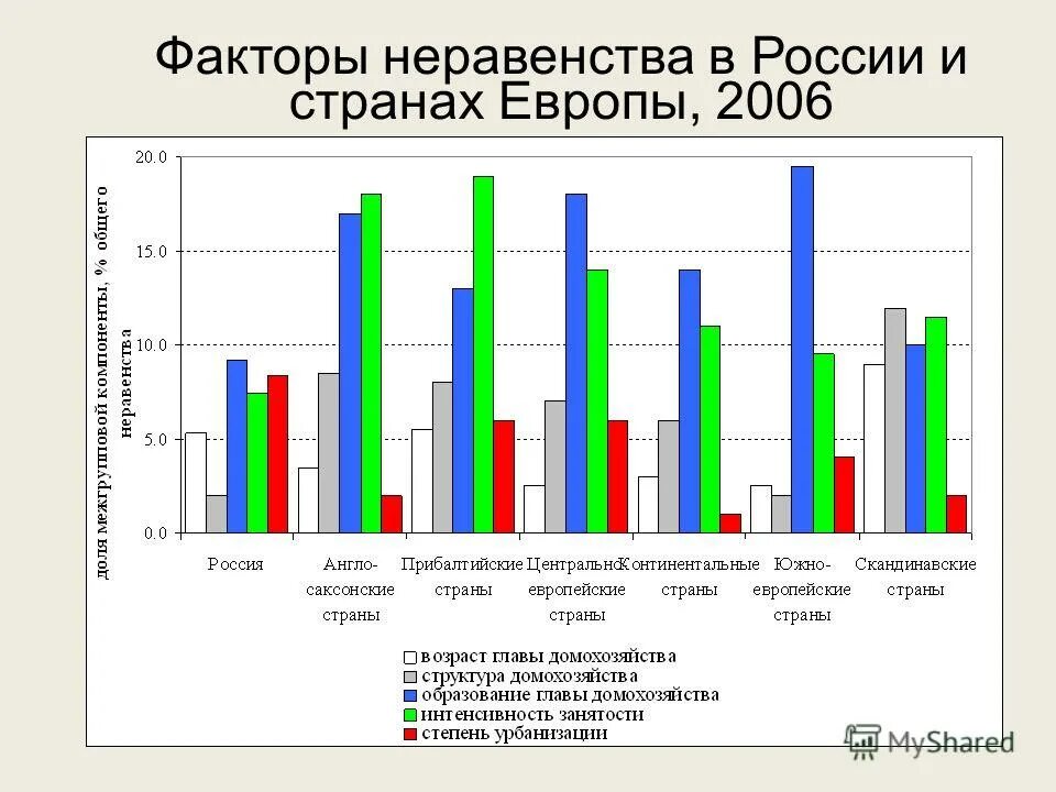 Проблемы неравенства россии. Неравенство в России. Социальное неравенство в России. Социальное неравенство статистика. Экономическое неравенство в России статистика.