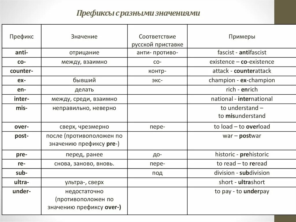 Префиксы существительных. Префиксы прилагательных в английском языке таблица. Таблица префиксов существительных в английском языке. Значение суффиксов и префиксов в английском таблица. Префиксы и суффиксы в английском языке таблица.