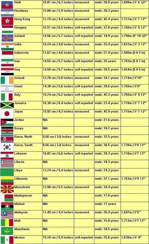 Длина пениса по странам. Таблица размеров члена по странам. Средние Размеры членов по странам. Средние Размеры пениса по странам.