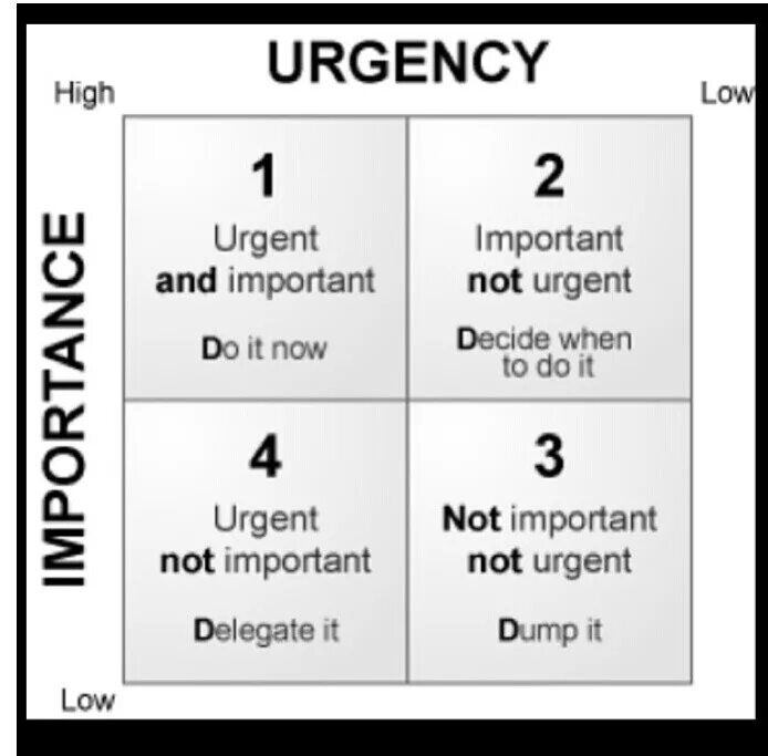 Not that important. Eisenhower matrix. Don`t have to mustn`t разница. Important на прозрачном фоне. Заметки картинка.