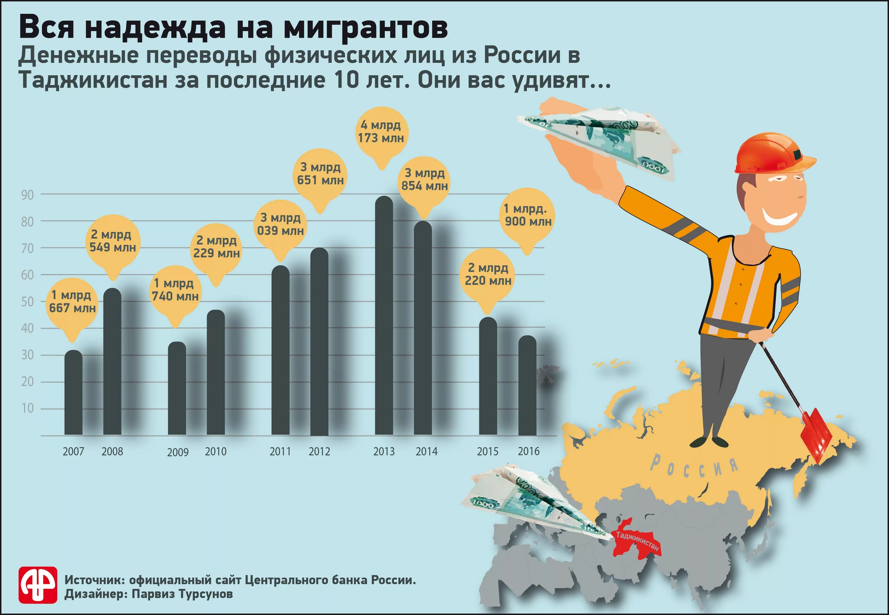 Сколько получают в таджикистане. Миграции из Таджикистан в России. Миграция из Таджикистана в Россию статистика. Денежных переводов мигрантов в Таджикистан. Статистика таджиков в России.