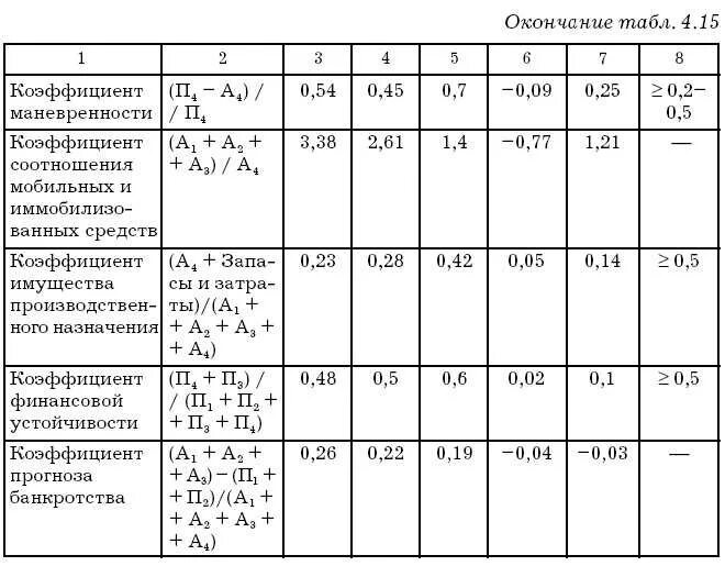 Коэффициент маневренности формула по балансу по строкам. Коэффициент мобильности собственного капитала формула по балансу. Коэффициент маневренности собственного капитала формула. Формула расчета коэффициента маневренности собственного капитала. Маневренность функционирующего капитала формула.