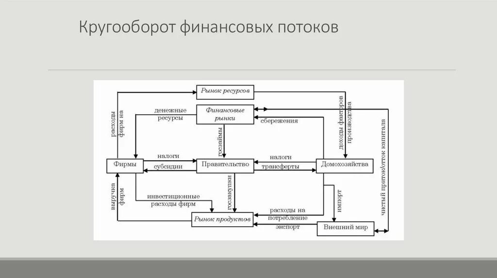 Схема движения финансовых ресурсов. Схема движения денежных потоков. Кругооборот финансовых ресурсов предприятия схема. Схема логистической системы финансовые потоки. Курсовой денежные потоки