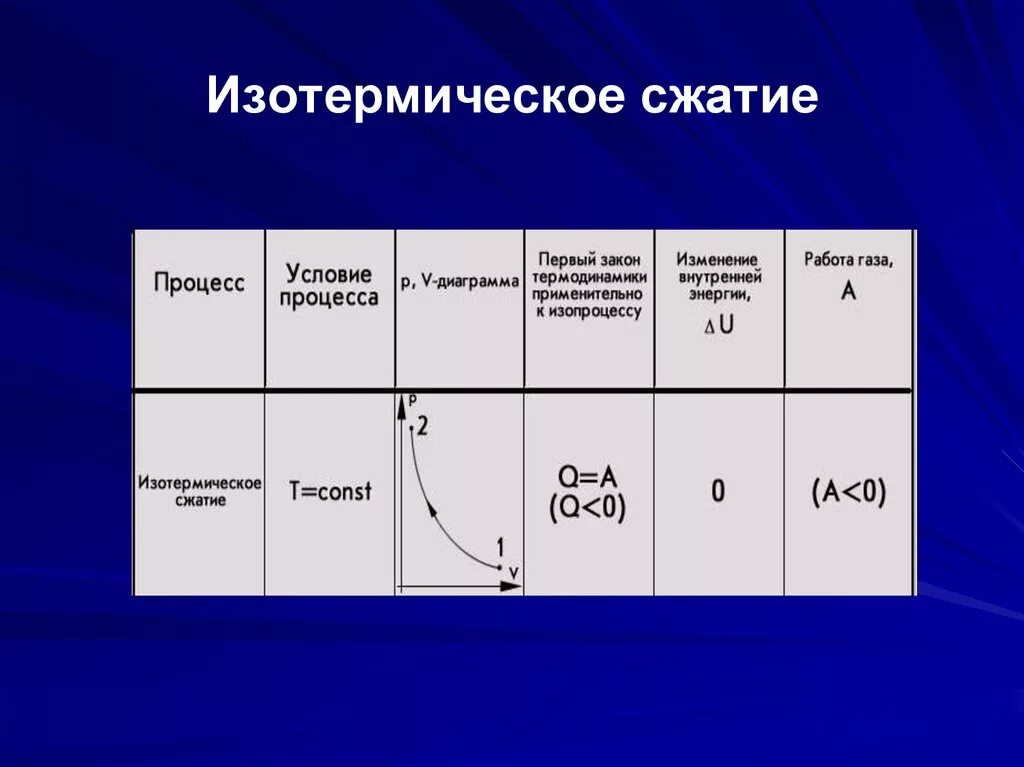 Изобарное расширение и сжатие. Изотермически сжатие газа график. изотермическое расширение и сжатие. изотермическое сжатие газа.