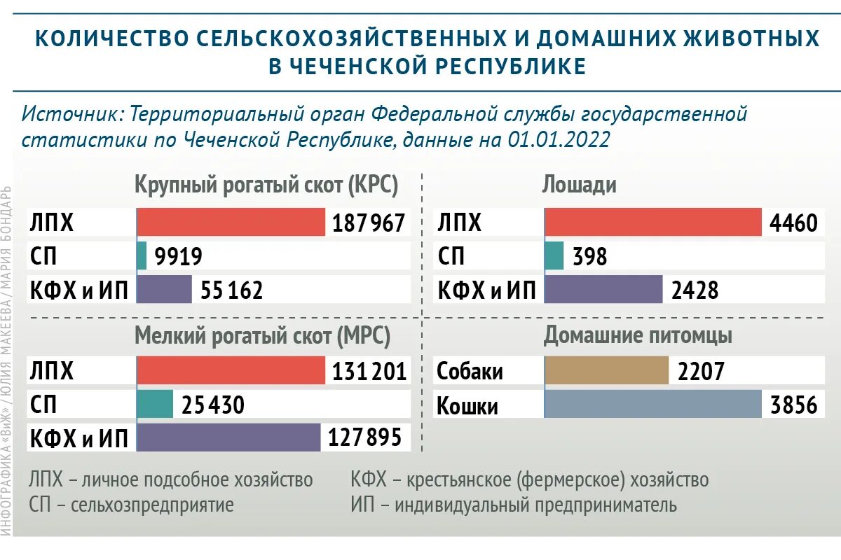 Чеченские производители продуктов. Занятость населения чечня. Статистика чеченской республики. Статистика чеченской республики. Чеченская республика численность населения по годам.