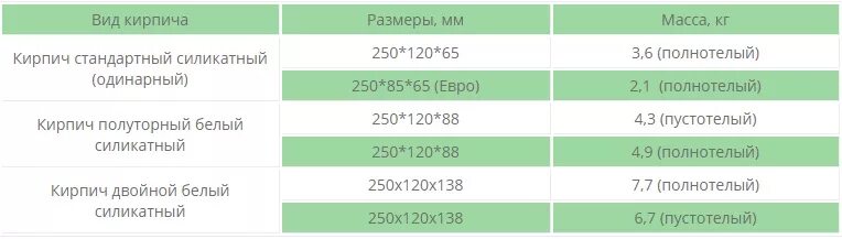 Вес кирпича силикатного полнотелого. Вес силикатного кирпича 250х120х88 полнотелого белого. Вес кирпича силикатного белого полуторного. Вес силикатного кирпича белого полнотелого. Сколько весит полуторный кирпич