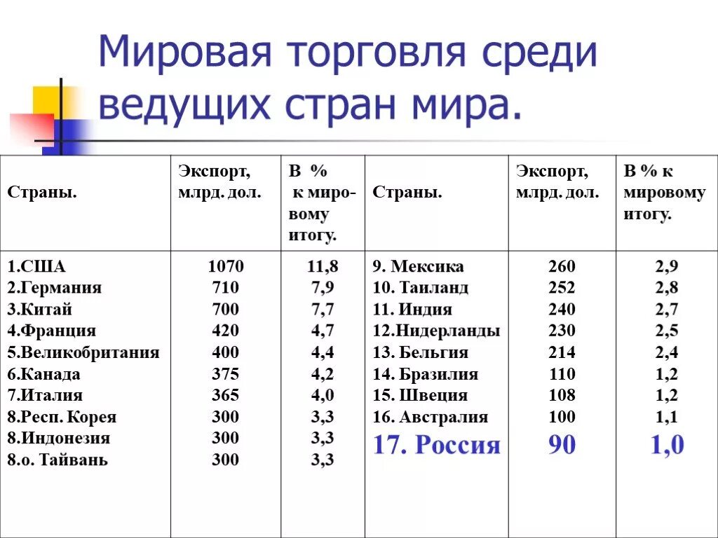 Мировые торговые страны