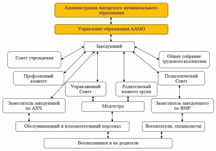 Управление детским учреждением