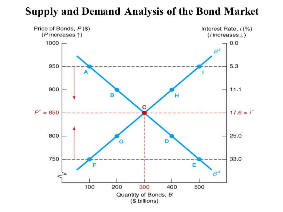 Demand analyses. Supply and demand analysis. bonds market график. bonds market graph. market supply graph.