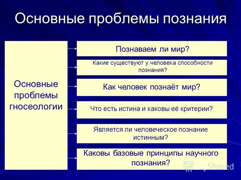 Абсолютизация роли чувственных данных в философии. Основной вопрос теории познания. Основные проблемы теории познания. Основные проблемы гносеологии. Основные вопросы гносеологии.