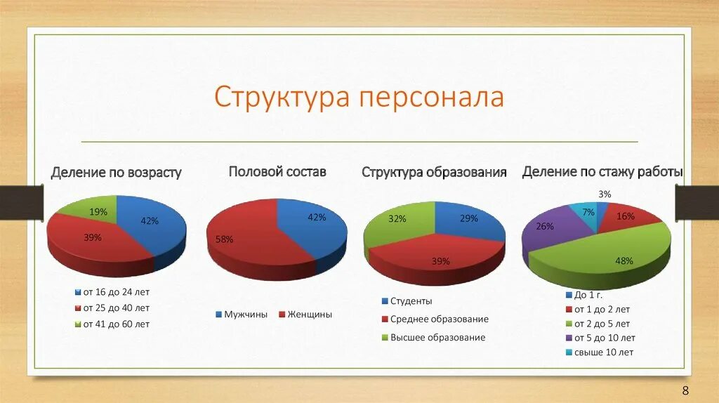 Занятость по возрасту. Структура по стажу персонала в организации это. Структура персонала организации диаграммы. Возрастная структура персонала. Структура ерсона по возрасту.