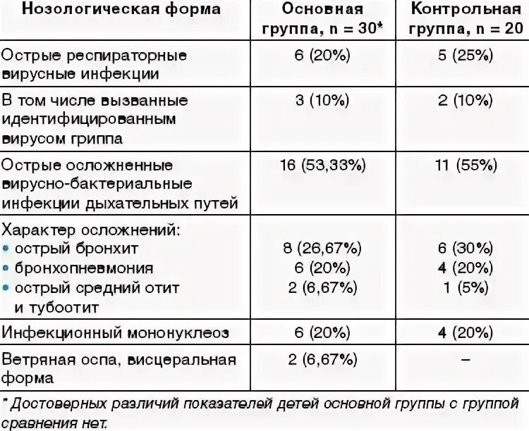 Нозологические аналоги. Нозологическая таблица. Нозологическая форма. Нозологические группы таблица. Нозологические группы заболеваний.