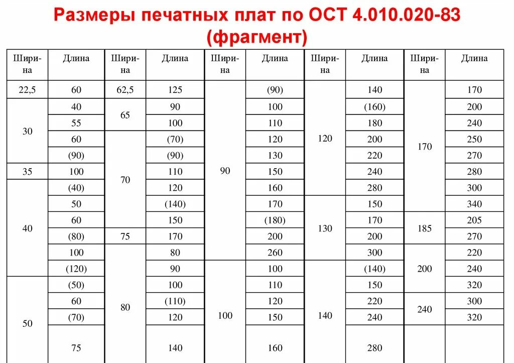 Размеры печатной платы. Таблице размеров печатных плат. Стандартные Размеры печатных плат. Размер печатной платы ГОСТ.