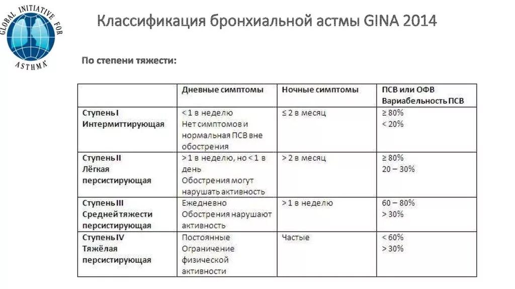 Тяжести ба. Клиническая классификация бронхиальной астмы. Бронхиальная астма классификация Gina. Современная клиническая классификация бронхиальной астмы. Класификпциябронхиальнойастмы.