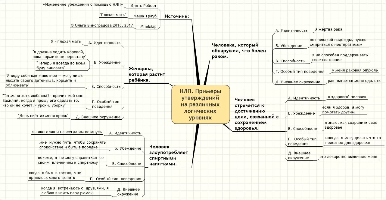 Иррациональные убеждения у человека в кризисном состоянии. Ограничивающие убеждения НЛП. Схема работы с убеждениями. Техника изменения убеждений НЛП. Убеждения человека примеры.