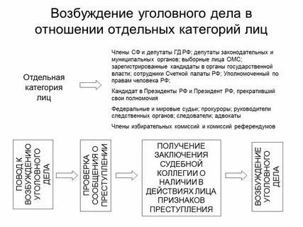 Порядок возбуждения уголовного в отношении судьи