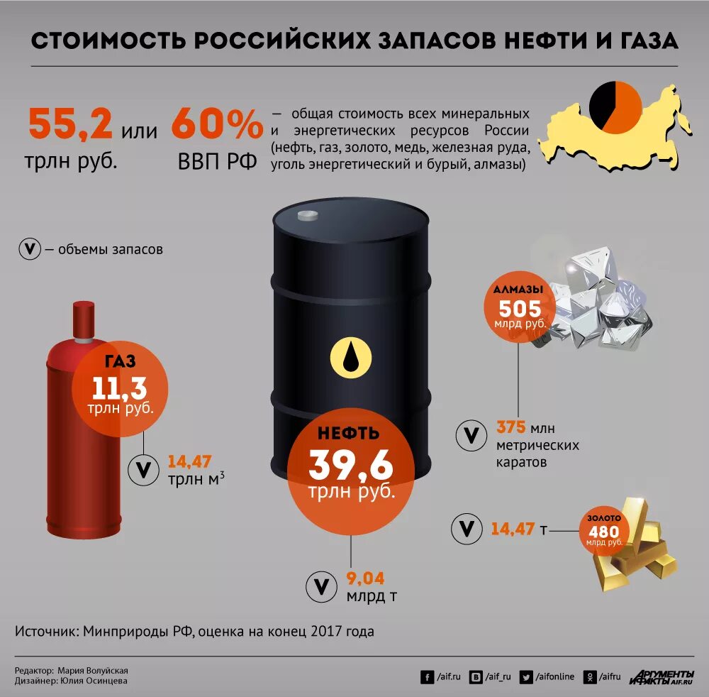 1 куб нефти. Инфографика нефть. Инфографика нефть и ГАЗ. Инфоргацика нфеть в России. Добыча нефти инфографика.