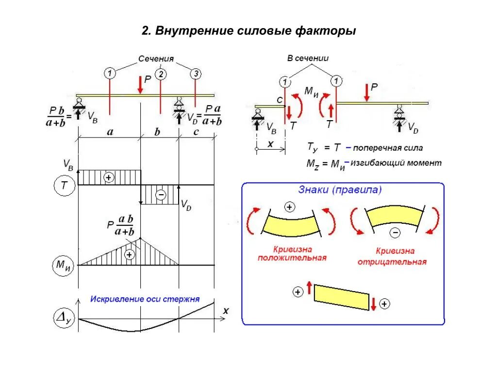 Внутренние силовые факторы сопромат. Метод сечений для определения внутренних силовых факторов. Схемы поперечных сечений сопромат. Внутренние силовые факторы в поперечном сечении бруса.