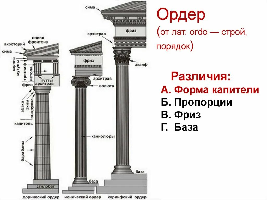 Дорический ордер древней Греции. Дорический ордер древней Греции колонны. Ордерная система древней Греции Коринфский. Ордерная система ( дорический, ионический, Коринфский ордера).