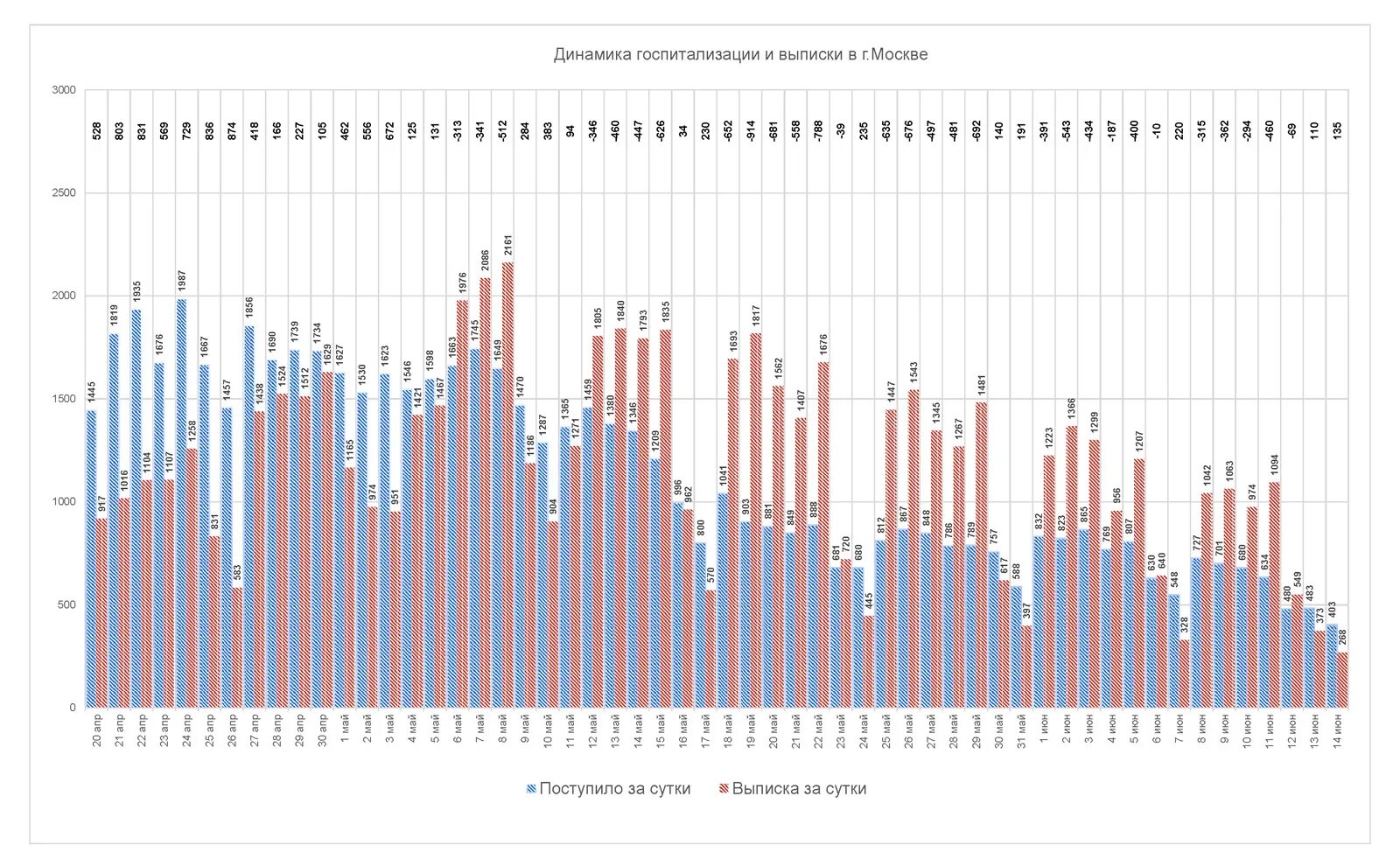 Ковид за сутки в россии на сегодня. График ковид в Москве. Коронавирус статистика Москва. Статистика по коронавирусу в Москве по дням график. Динамика заболеваемости в Москве график.