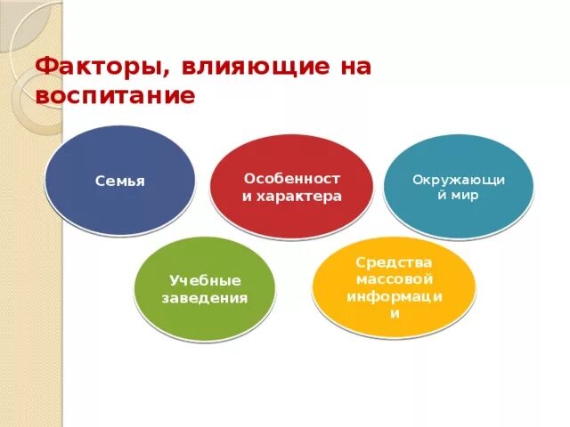 Основные факторы воспитания. Факторы влияющие на воспитание. Факторы, влияющие на воспитание дошкольников. Факторы влияющие на воспитание ребенка. Факторы воспитания схема.