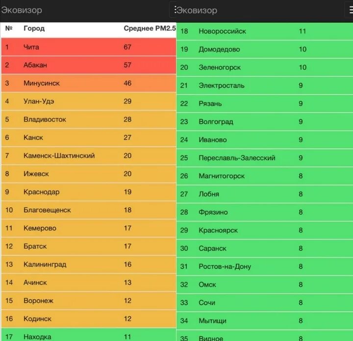 Воздух рейтинг отзывы. Самые загрязненные города России. Список самых загрязненных городов России. Топ самых загрязненных городов России. Таблица самых грязных городов России.