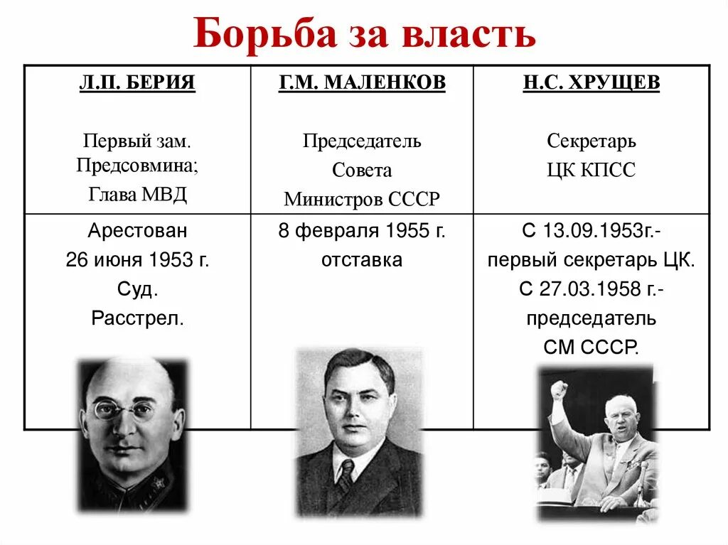 Борьба в политическом руководстве после смерти сталина. Берия Маленков Хрущев. Ленин Сталин Хрущев Маленков Берия. Борьба за власть Берия Маленков Хрущев таблица. Триумвират Берия Маленков Хрущев.