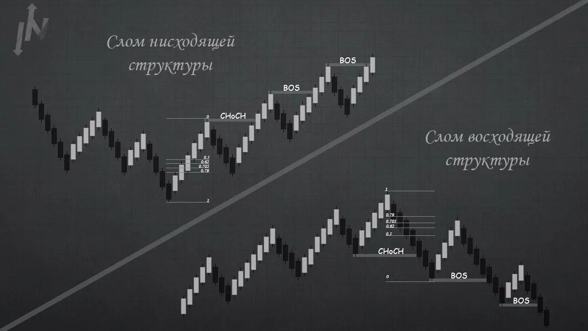 Слом структуры в трейдинге. Слом нисходящего тренда. стратегия слом тренда. слом структуры смарт мани.