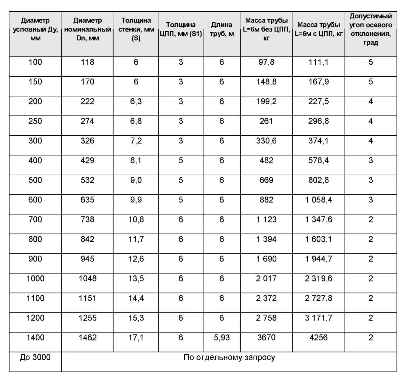 Труба 60 толщина стенки. Труба 300 толщина стенки. Труба 200 толщина стенки. Труба стальная ду200 толщина стенки. Диаметр труб Ду 300.