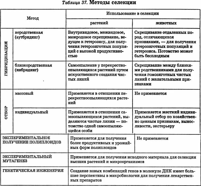 Достижения мировой и отечественной селекции таблица. Таблица методы селекции 11 класс биология. таблица основные методы селекции биология 9 класс. таблица по методам селекции растений и животных. таблица по биологии методы селекции.