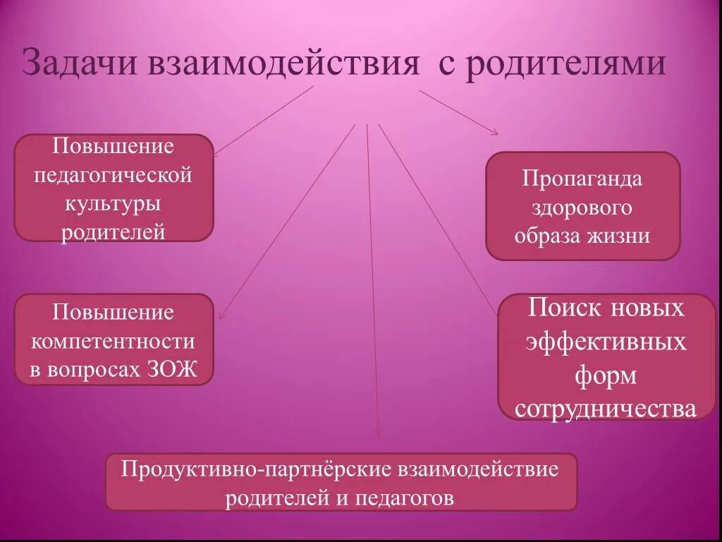 Повышение компетенции родителей. Формы взаимодействия. Формы взаимодействия с родителями. Принципы взаимодействия с родителями. Эффективные способы взаимодействия с родителями.