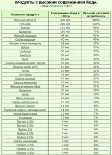 Продукты содержащие много йода